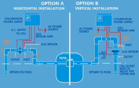 SALTLOGIC chlorinator installation instructions